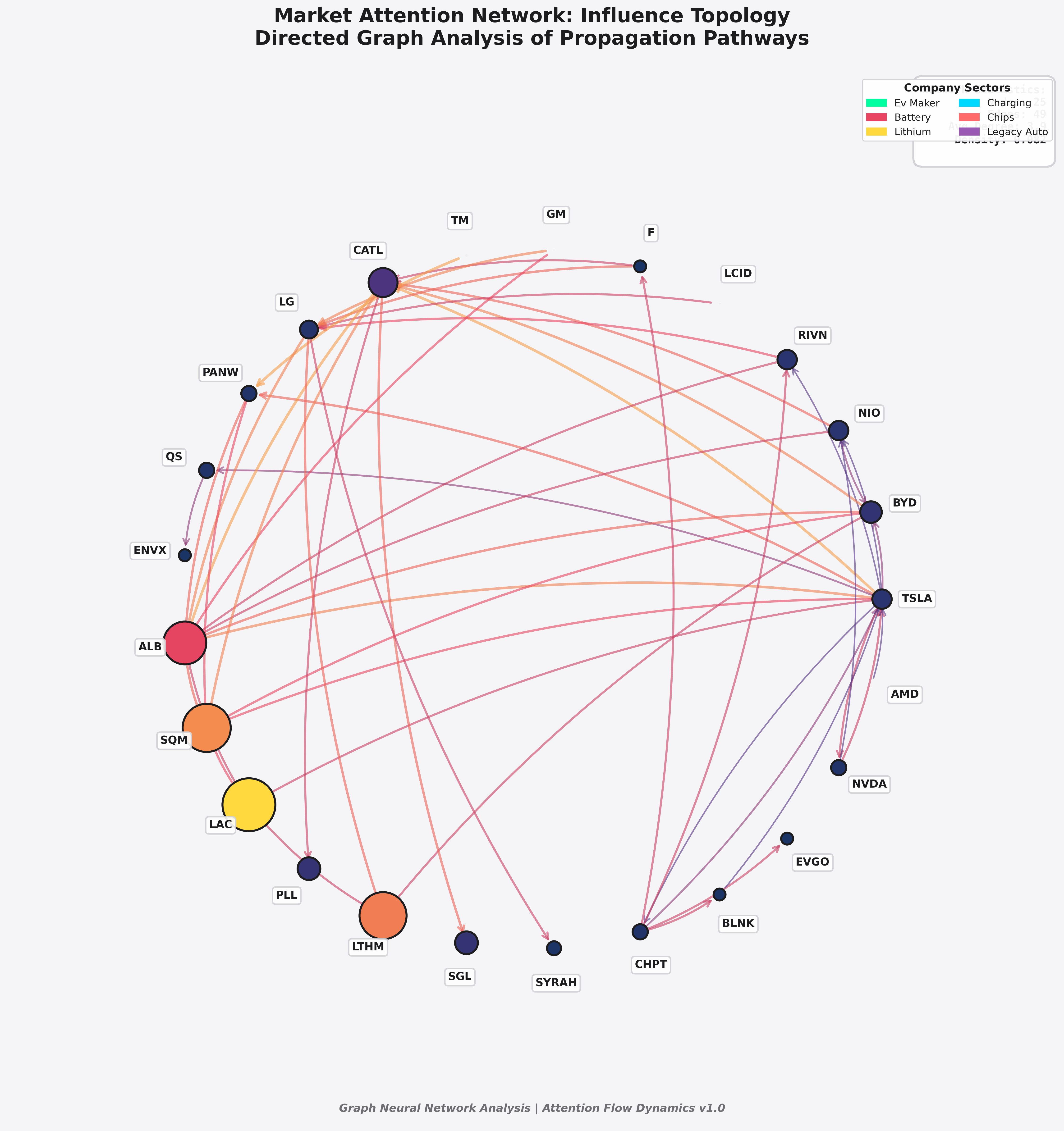 Market Attention Network